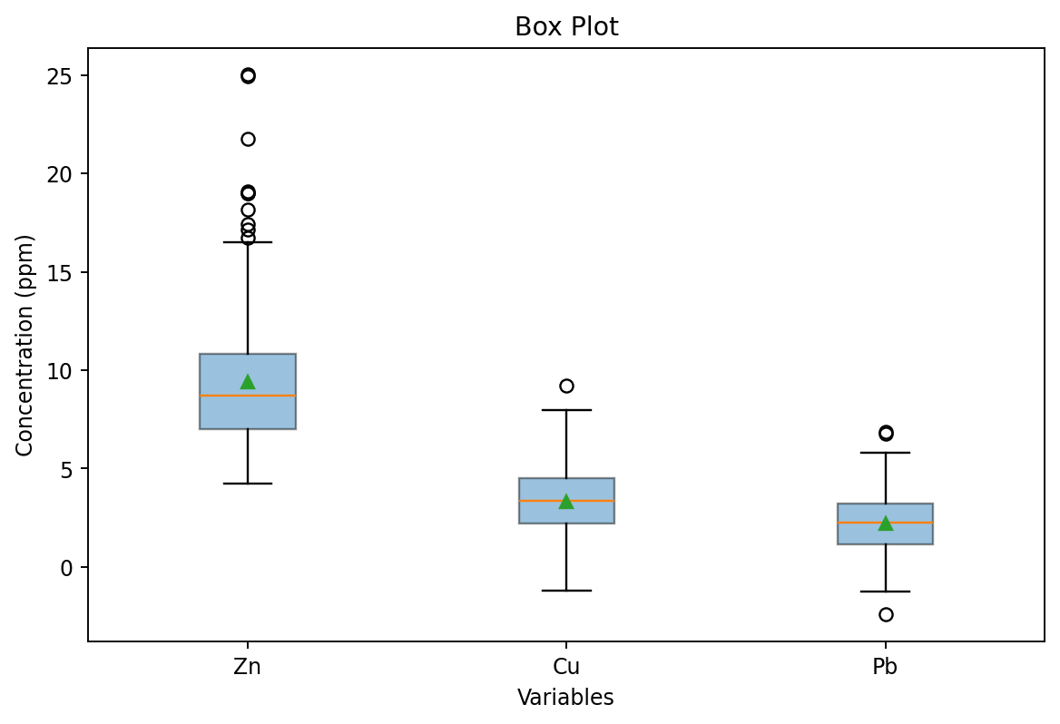 Box Plot
