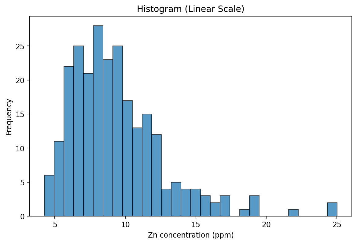 Histogram Linear