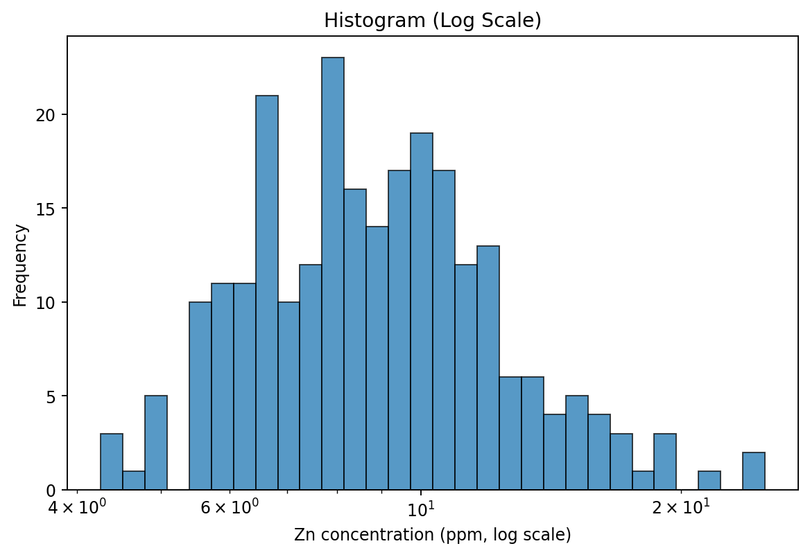 Histogram Log