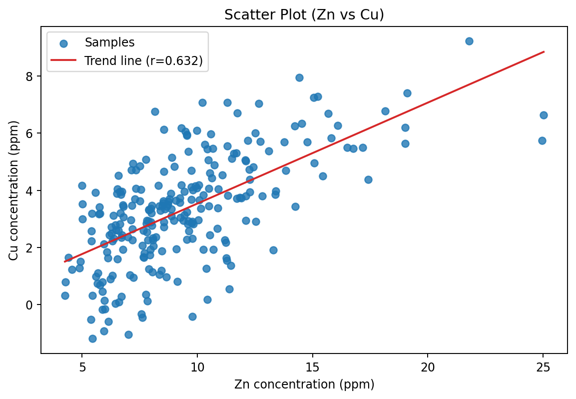 Scatter Plot