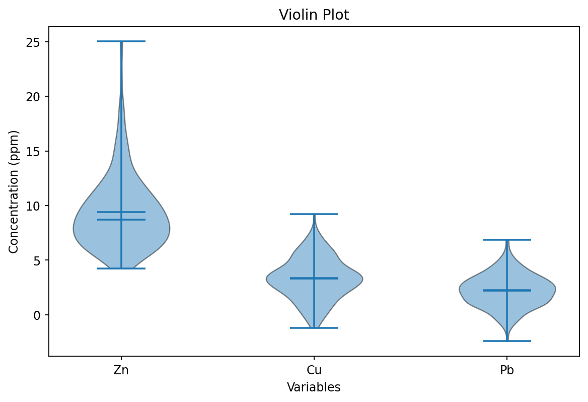 Violin Plot