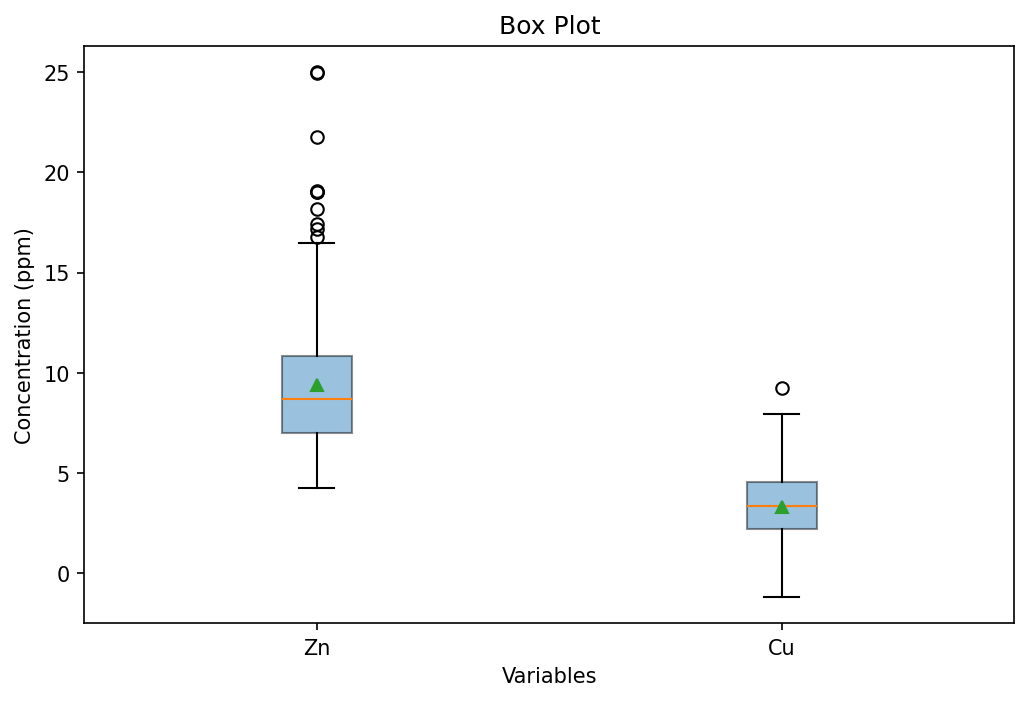 Box Plot