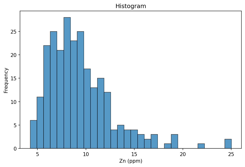 Histogram Linear