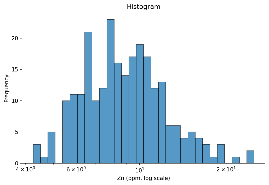 Histogram Log