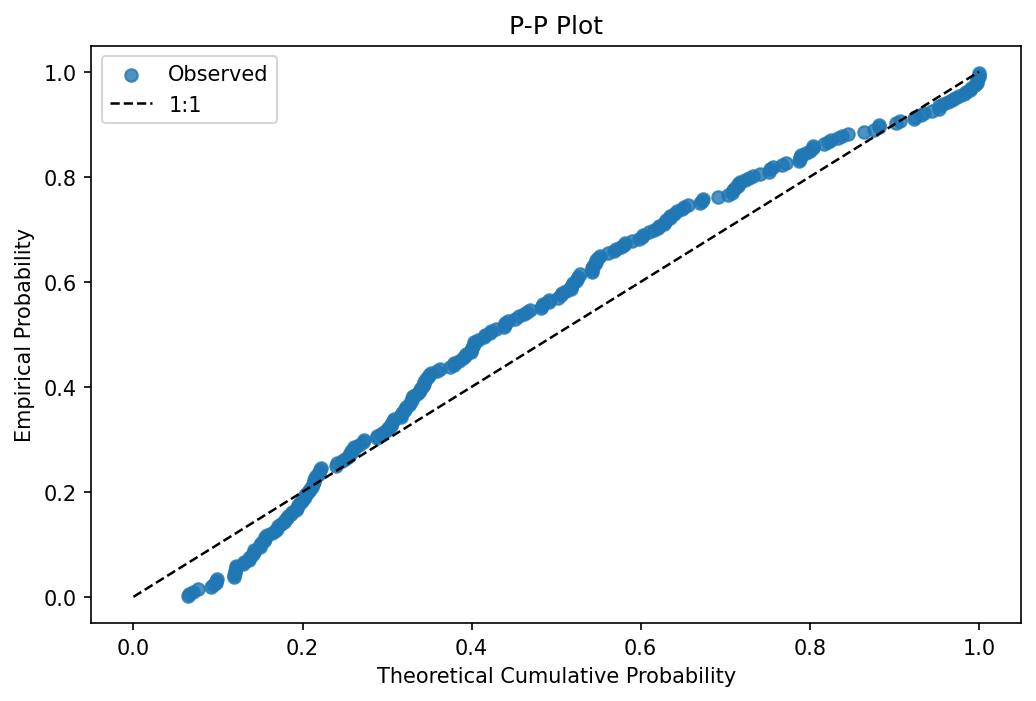 P-P Plot