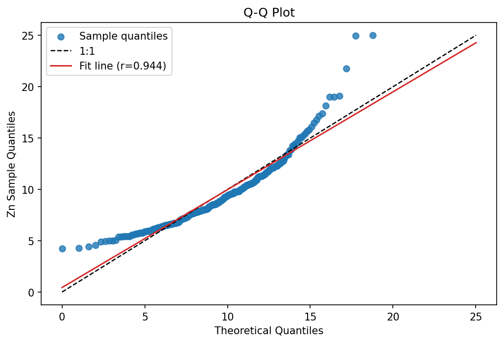 Q-Q Plot