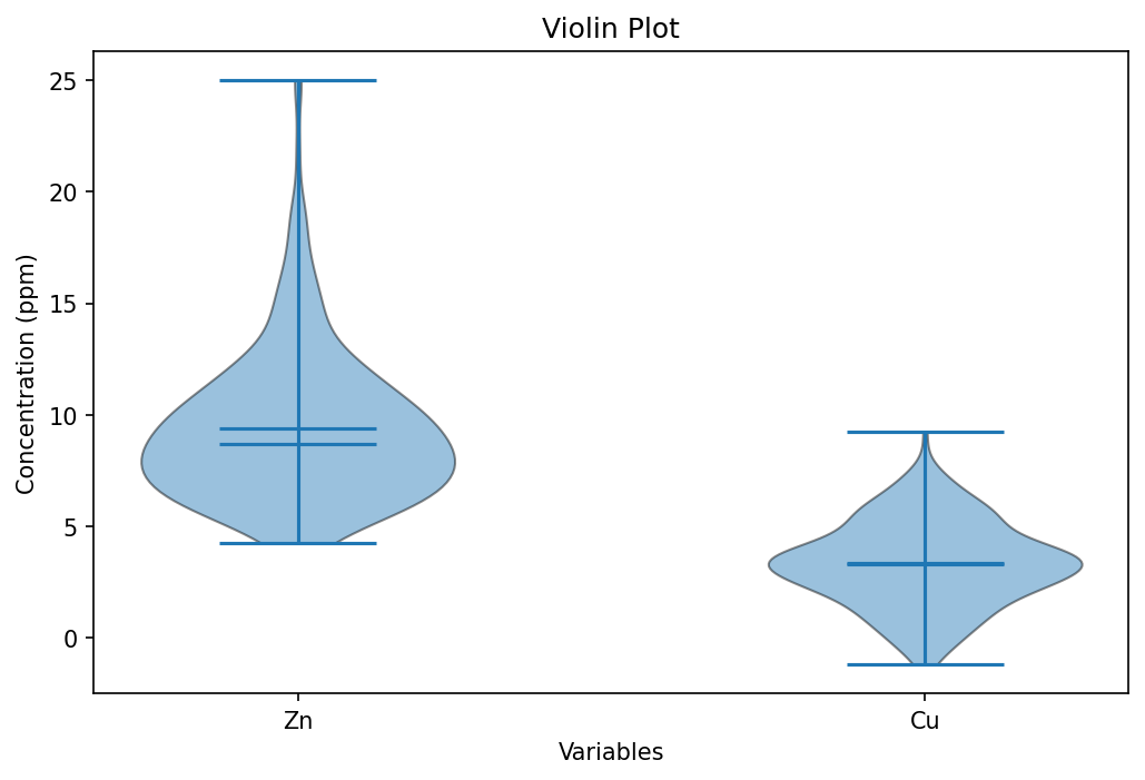 Violin Plot